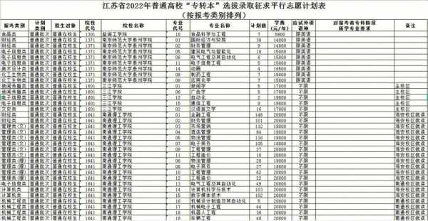 江苏专科征求平行志愿（江苏专科征求平行志愿能填几个）