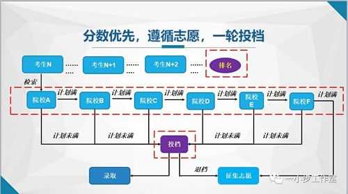 填志愿有分数限制吗（填志愿录取规定）