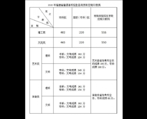 报志愿分数线（志愿录取线）