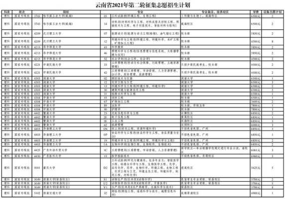 云南提前批次征集志愿（云南省本科一批征集志愿时间）