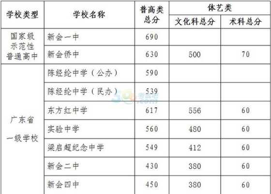 江门市新会区中考志愿（江门市新会区中考分数线）