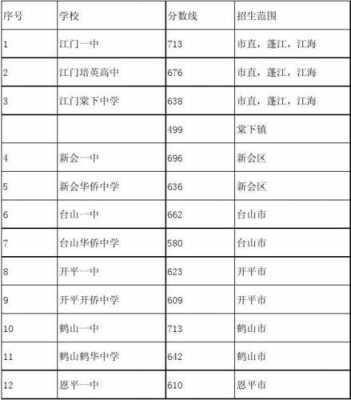 江门市新会区中考志愿（江门市新会区中考分数线）