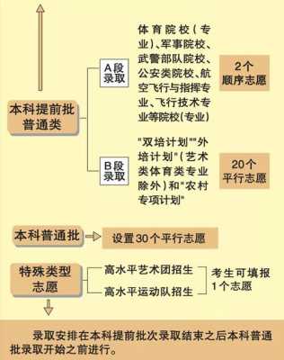 专接本填报志愿（专接本填报志愿流程图）