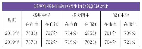 扬州2020中考志愿（扬州2020年中考）