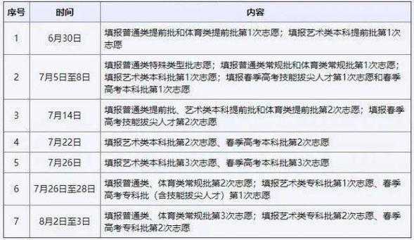 高考8月2号志愿没填（高考没填的志愿学校可以上吗）