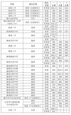 福建学校志愿分数线（福建高考学校录取分数线）