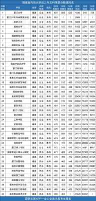 福建学校志愿分数线（福建高考学校录取分数线）