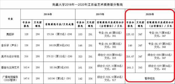 南昌大学美术专科志愿（南昌大学美术专科志愿填报）