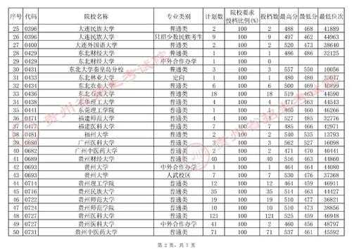 贵州预科志愿有几个（贵州预科是平行志愿吗）