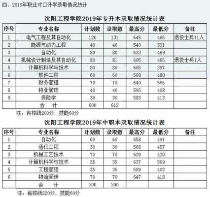 沈阳工程学院专科征集志愿（沈阳工程学院高校专项）