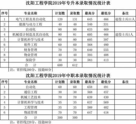 沈阳工程学院专科征集志愿（沈阳工程学院高校专项）