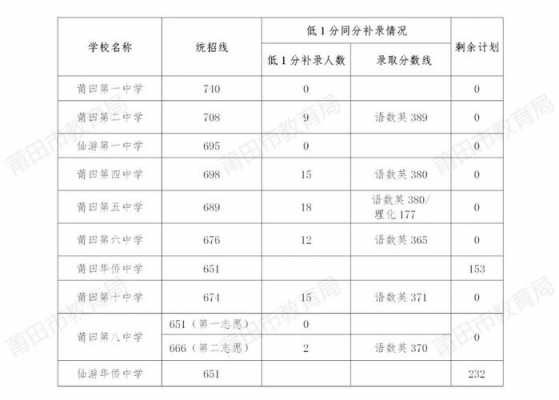 莆田市中考模拟志愿（莆田市中考模拟志愿填报2023）