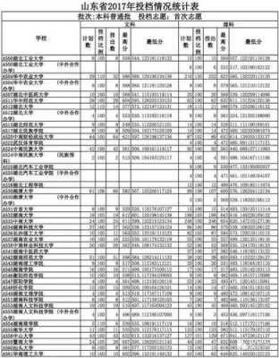 山东本科志愿报名分数线（山东省本科录取）