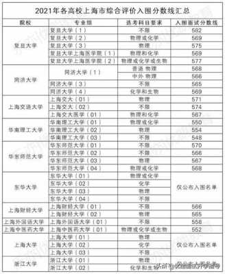 2017上海高考综评志愿（上海高考综评入围）