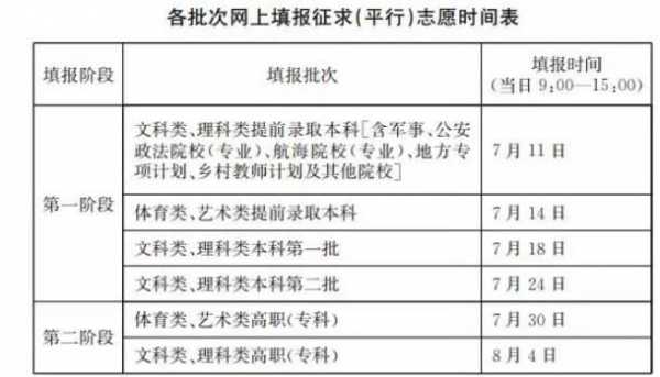 定向医学征集志愿时间（定向医学征集志愿时间怎么填）