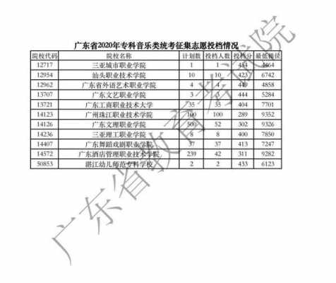 2016广东省专科志愿（2020广东省高考专科征集志愿投档线）