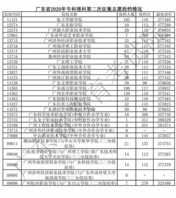 2016广东省专科志愿（2020广东省高考专科征集志愿投档线）