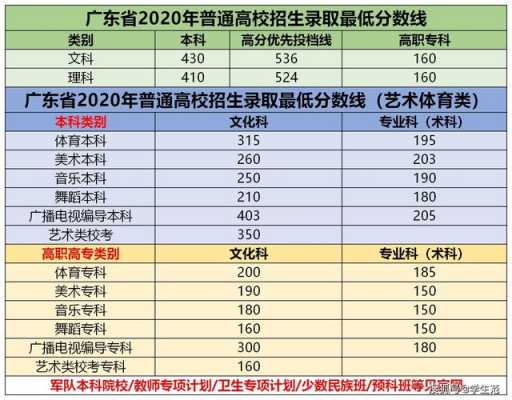 2017广东学业水平志愿（2020年1月广东学业水平考试分数线）