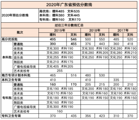 广东高考成绩公布志愿（广东高考成绩公布志愿时间表）