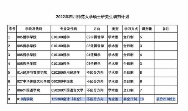 四川师范大学填志愿代码（四川师范大学填志愿代码怎么填）