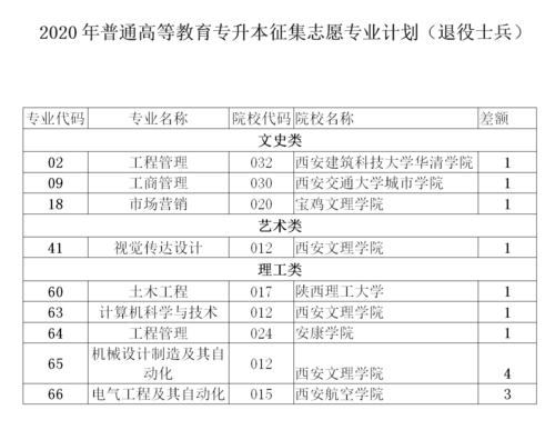 专升本志愿能选几个（专升本是报志愿可以报几个）