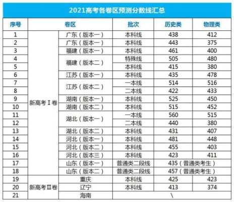 福建高考要估分在报志愿吗（福建新高考估分）