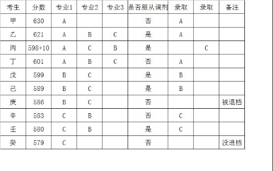 专业志愿清分数清（高考录取专业志愿清是什么意思）