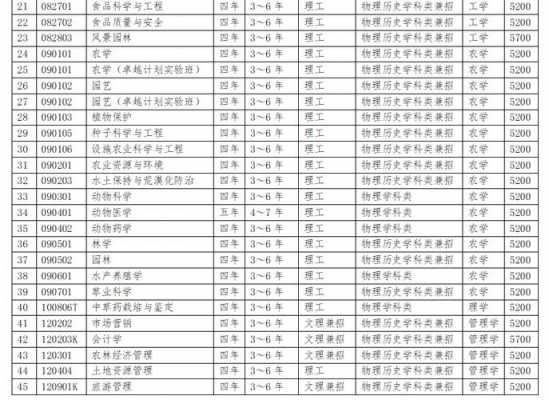 沈阳农业大学志愿报名编号（沈阳农业大学招生代码）