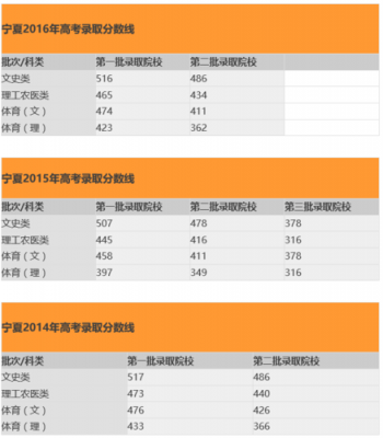 2017宁夏理科志愿（2017宁夏高考分数线一本）