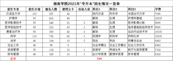 湘南学院学院填报志愿（湘南学院招生网 湘南学院录取查询）