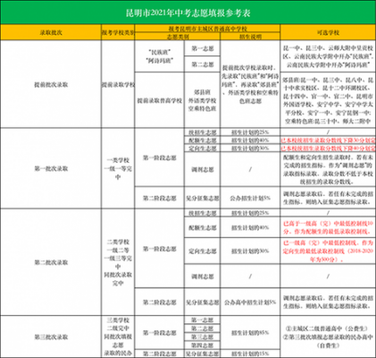 昆明中考志愿填报（昆明中考志愿填报规则）