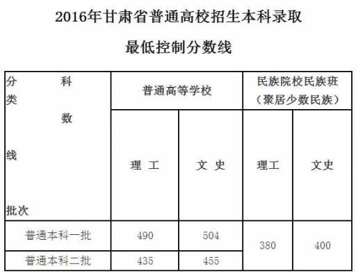 甘肃省高考2016志愿（2016年甘肃高考理科投档线）