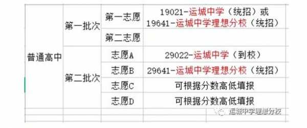 山西运城中考志愿手册（山西省中考志愿表样本）