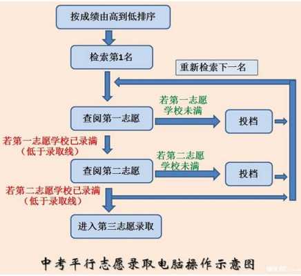 平等志愿（平行志愿的录取原则及流程）