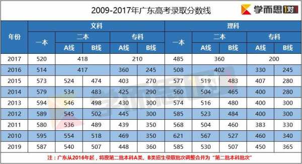 2017广东高考高校志愿（2017广东高考录取分数线一览表）