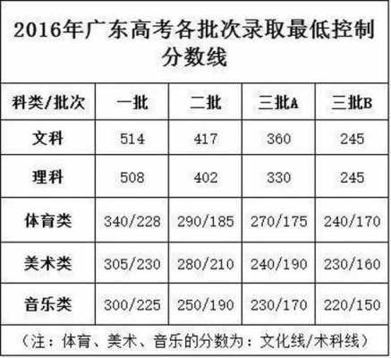 2017广东高考高校志愿（2017广东高考录取分数线一览表）