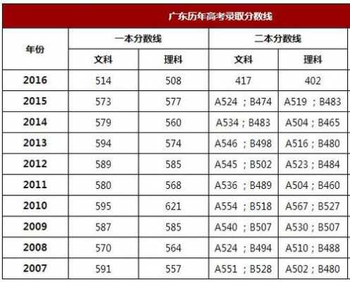 2017广东高考高校志愿（2017广东高考录取分数线一览表）