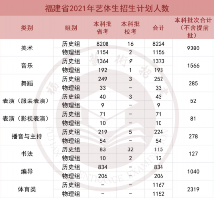 2017福建省艺术生志愿（2021年福建艺术类志愿）