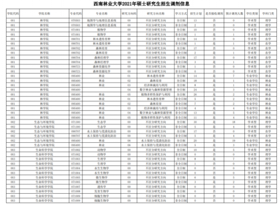 西南林业大学志愿代码（西南林业大学征集志愿）