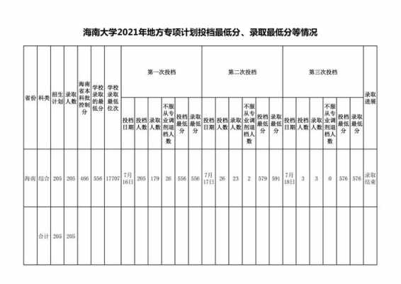 海南大学(专业志愿)（海南大学一志愿）