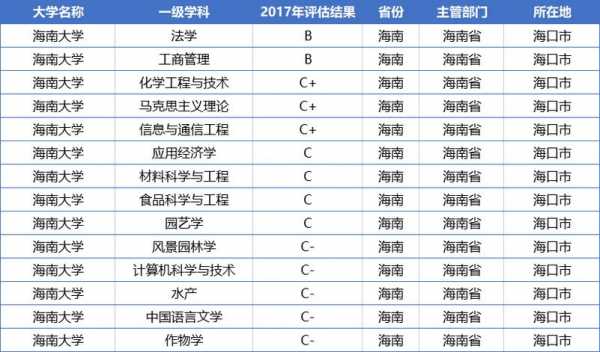 海南大学(专业志愿)（海南大学一志愿）