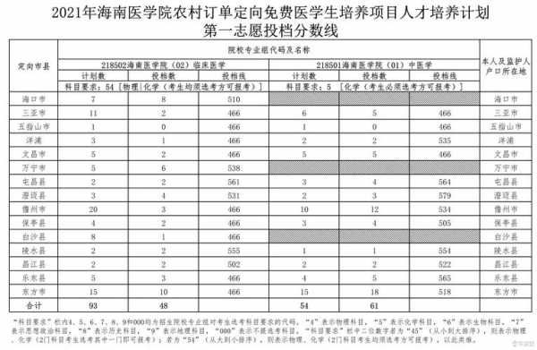 海南大学(专业志愿)（海南大学一志愿）