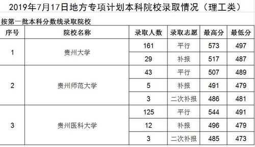 贵州国家专项是平行志愿吗（贵州国家专项有几个志愿）