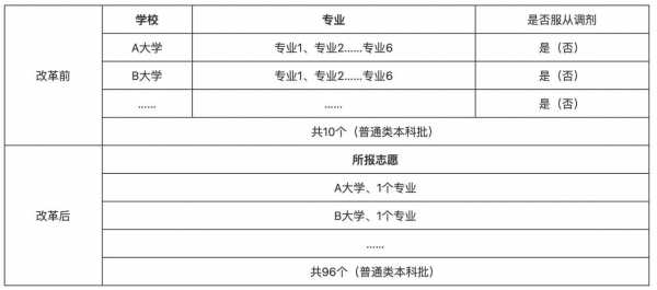 高考志愿填报的各种线（2021年高考填报志愿录取规则）