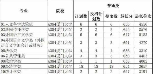 安徽填报志愿厦门大学（安徽高考厦门大学）