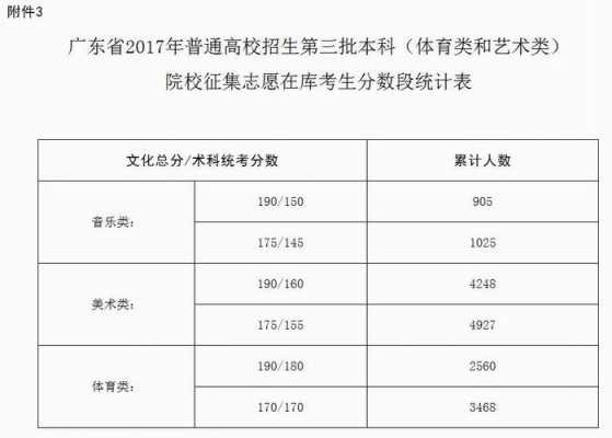 2017征集志愿调档线（2017征集志愿调档线是多少）