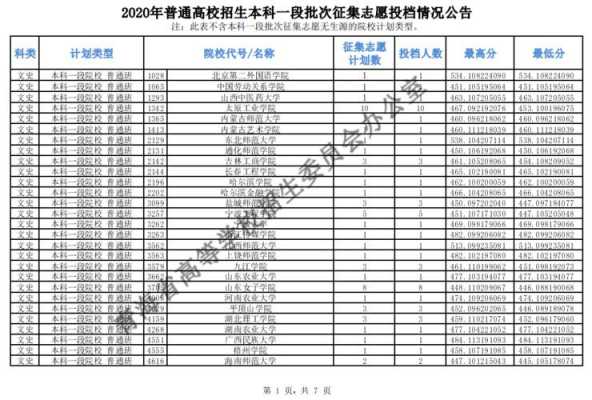 2017征集志愿调档线（2017征集志愿调档线是多少）