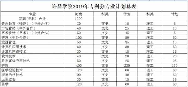 许昌学院高考志愿填报代码（许昌学院的报考代码）