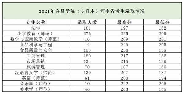 许昌学院高考志愿填报代码（许昌学院的报考代码）