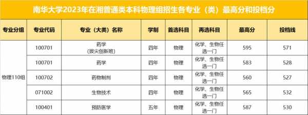 南华大学征集志愿2017（南华大学征集志愿2023招生）